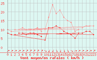Courbe de la force du vent pour Bastia (2B)