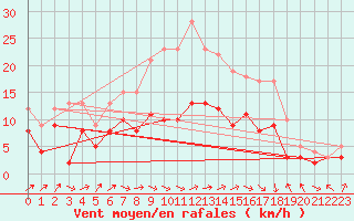 Courbe de la force du vent pour Doberlug-Kirchhain