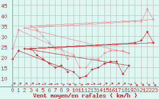 Courbe de la force du vent pour Cap de la Hague (50)