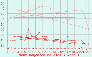 Courbe de la force du vent pour Kolmaarden-Stroemsfors