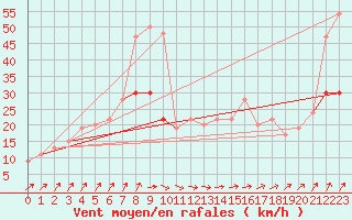 Courbe de la force du vent pour Milford Haven