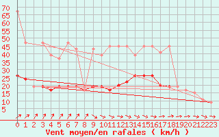 Courbe de la force du vent pour Sjaelsmark