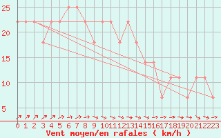 Courbe de la force du vent pour Puumala Kk Urheilukentta