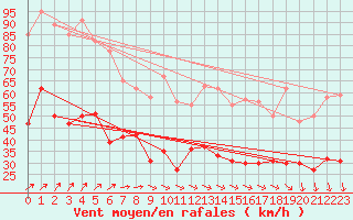 Courbe de la force du vent pour Boulogne (62)