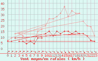 Courbe de la force du vent pour Albi (81)