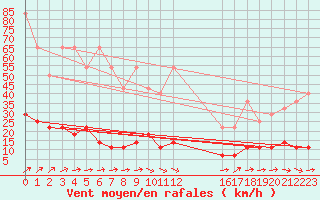 Courbe de la force du vent pour Braunlage