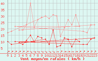 Courbe de la force du vent pour Muenchen-Stadt