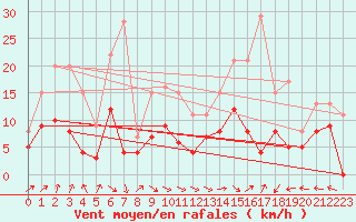 Courbe de la force du vent pour Pontarlier (25)