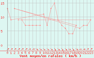Courbe de la force du vent pour S. Giovanni Teatino