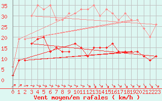 Courbe de la force du vent pour Langres (52) 