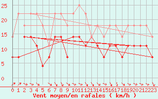 Courbe de la force du vent pour Koksijde (Be)