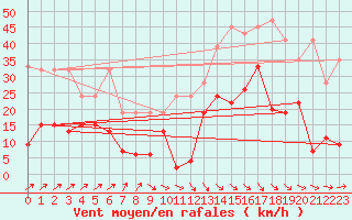 Courbe de la force du vent pour Cressier