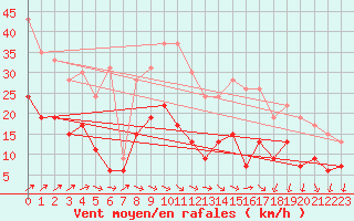 Courbe de la force du vent pour Evreux (27)