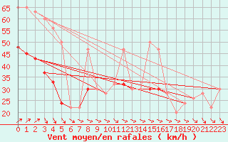 Courbe de la force du vent pour Valley