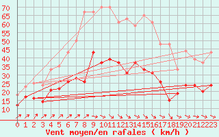 Courbe de la force du vent pour Lanvoc (29)