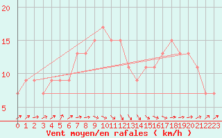 Courbe de la force du vent pour Santander (Esp)