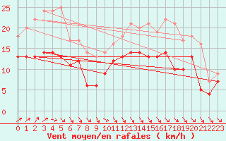 Courbe de la force du vent pour Le Havre - Octeville (76)