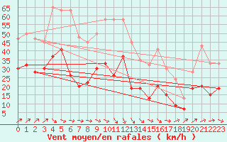 Courbe de la force du vent pour Langdon Bay