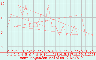 Courbe de la force du vent pour Savukoski Kk