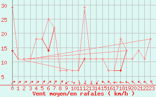 Courbe de la force du vent pour Vega-Vallsjo