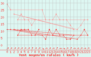 Courbe de la force du vent pour Harstad