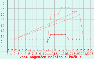 Courbe de la force du vent pour Turi