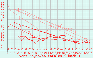 Courbe de la force du vent pour Dole-Tavaux (39)