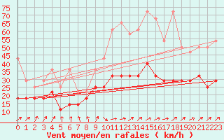 Courbe de la force du vent pour Wuerzburg