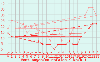 Courbe de la force du vent pour Lige Bierset (Be)