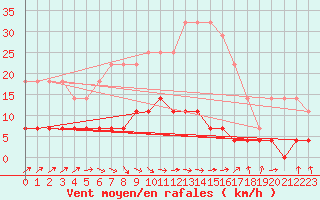 Courbe de la force du vent pour Varena