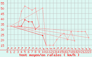 Courbe de la force du vent pour Isle Of Portland