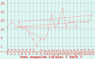 Courbe de la force du vent pour Kremsmuenster
