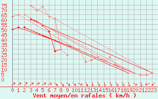 Courbe de la force du vent pour Pembrey Sands