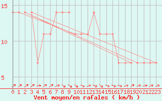 Courbe de la force du vent pour Berlin-Dahlem