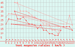 Courbe de la force du vent pour Isle Of Portland