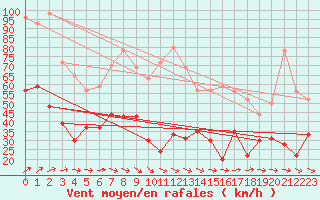 Courbe de la force du vent pour Lannion (22)