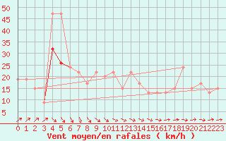 Courbe de la force du vent pour Topcliffe Royal Air Force Base