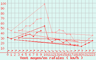 Courbe de la force du vent pour Landivisiau (29)