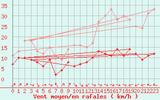 Courbe de la force du vent pour Belfort-Dorans (90)