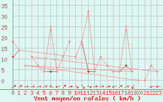 Courbe de la force du vent pour Karasjok