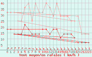 Courbe de la force du vent pour Mont-Rigi (Be)