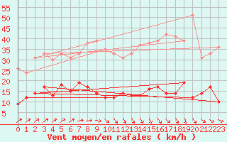 Courbe de la force du vent pour Metz (57)
