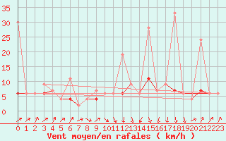 Courbe de la force du vent pour Ble - Binningen (Sw)