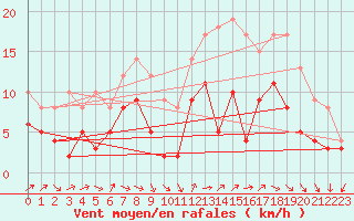 Courbe de la force du vent pour Evreux (27)