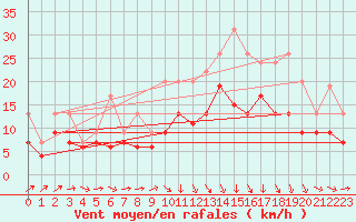 Courbe de la force du vent pour Cognac (16)