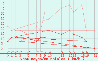 Courbe de la force du vent pour Sint Katelijne-waver (Be)