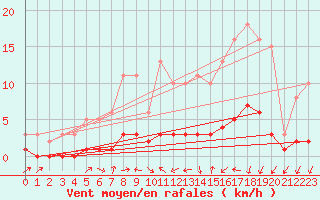 Courbe de la force du vent pour La Meyze (87)