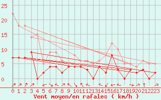 Courbe de la force du vent pour Le Luc - Cannet des Maures (83)