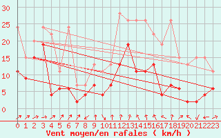 Courbe de la force du vent pour Naluns / Schlivera