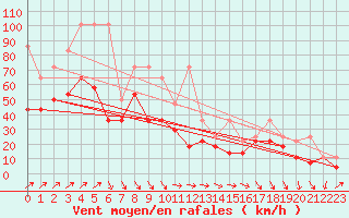 Courbe de la force du vent pour Feldberg-Schwarzwald (All)